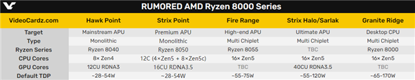 AMD Zen5锐龙8000第一次现身！不止大小核 GPU也惊喜