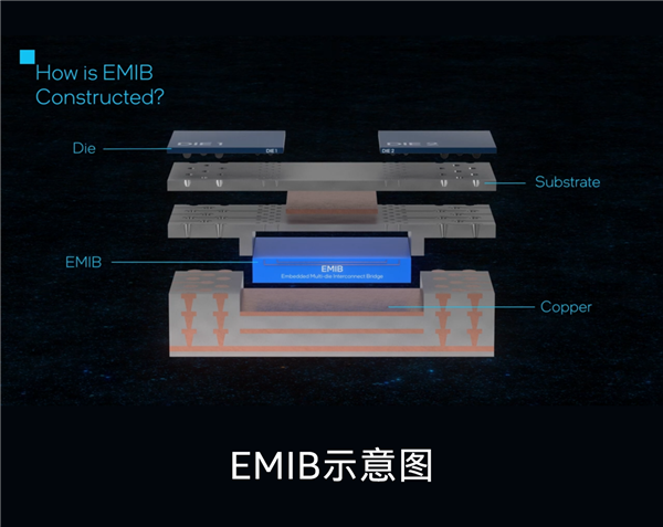 Intel四大先进封装技术：既能盖“四合院” 也能建“摩天楼”