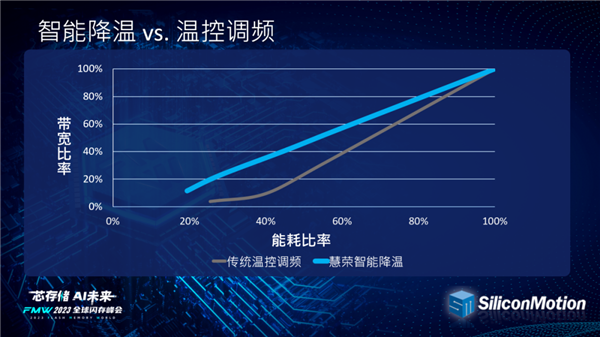 PCIe 5.0 SSD明年底杀入笔记本！慧荣主控用上6nm先进工艺