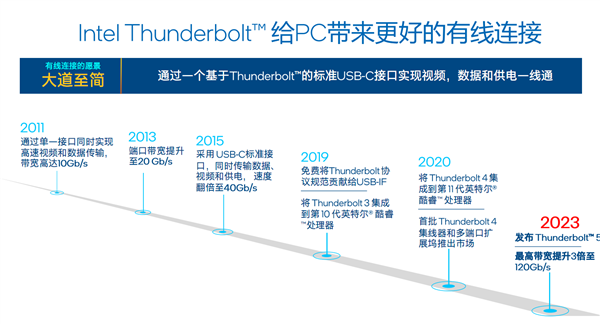 Intel正式发布雷电5：120Gbps带宽、240W充电逆天！玩法远胜USB4 2.0