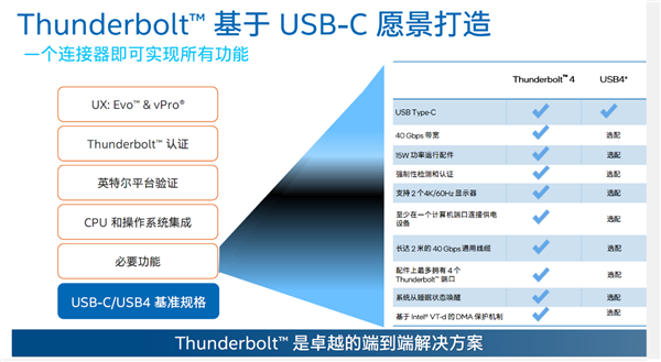 Intel正式发布雷电5：120Gbps带宽、240W充电逆天！玩法远胜USB4 2.0