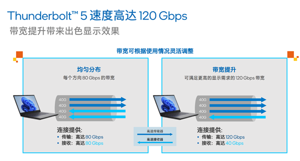 Intel正式发布雷电5：120Gbps带宽、240W充电逆天！玩法远胜USB4 2.0