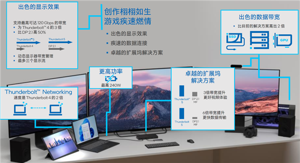 Intel正式发布雷电5：120Gbps带宽、240W充电逆天！玩法远胜USB4 2.0