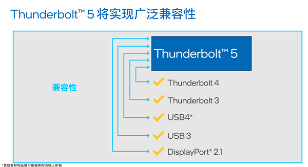 Intel正式发布雷电5：120Gbps带宽、240W充电逆天！玩法远胜USB4 2.0