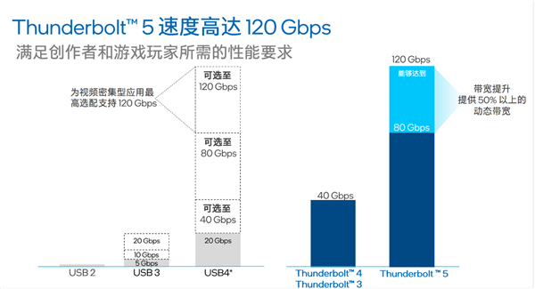 Intel正式发布雷电5：120Gbps带宽、240W充电逆天！玩法远胜USB4 2.0