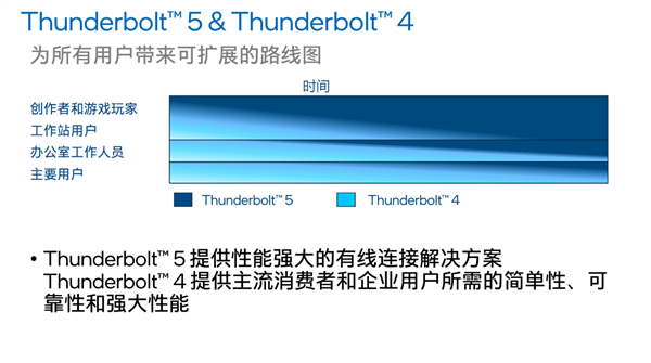 Intel正式发布雷电5：120Gbps带宽、240W充电逆天！玩法远胜USB4 2.0