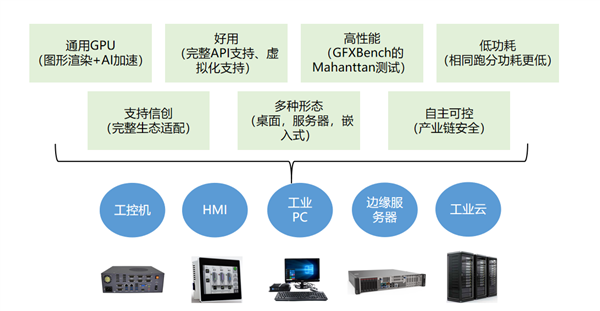 象帝先发布天钧二号GPU：架构自主可控、四路4K60