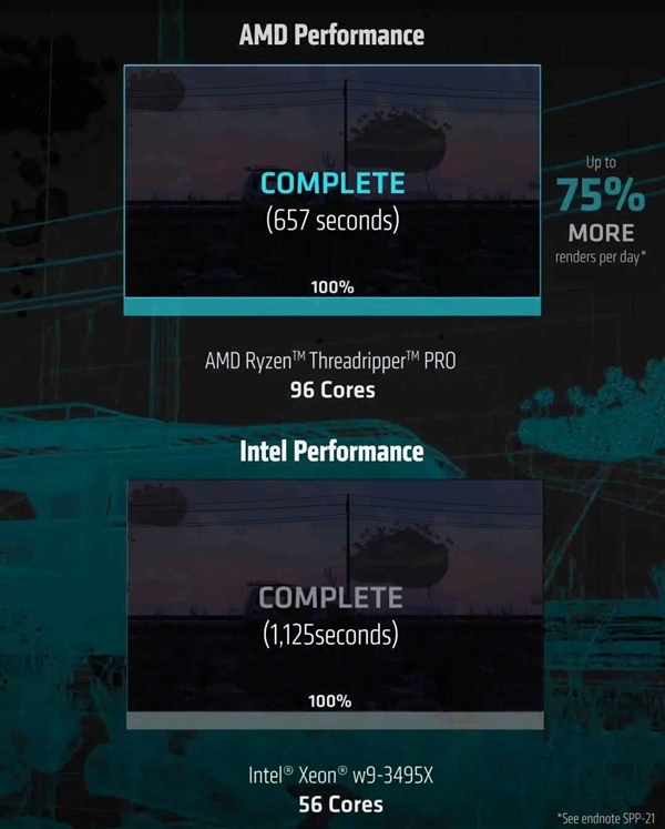 AMD Zen4撕裂者实锤！96核心呼啸而来 Intel 56核心无力招架