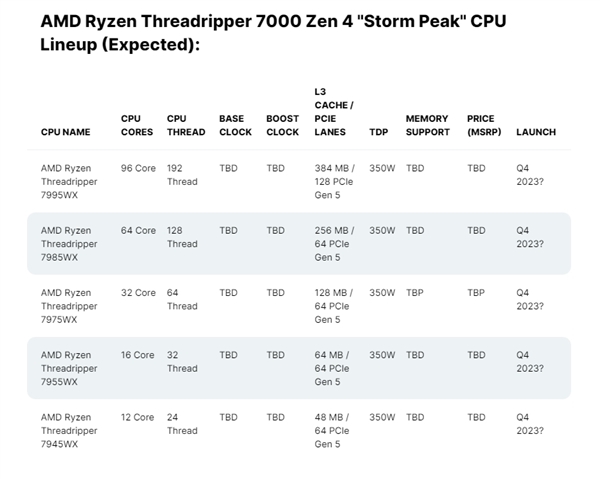 性能暴增70%！AMD线程撕裂者RPO 7000将于10月19日发布： 96核心Zen 4史无前例