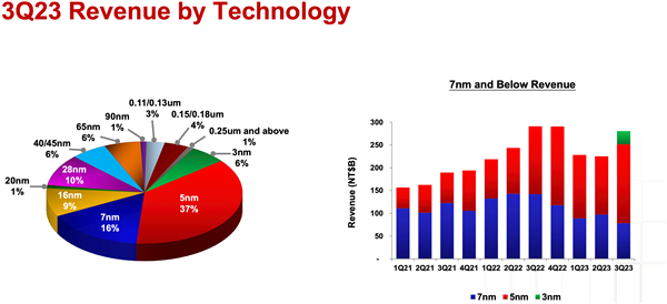 台积电豪言：我们的3nm就能打败Intel 1.8nm！