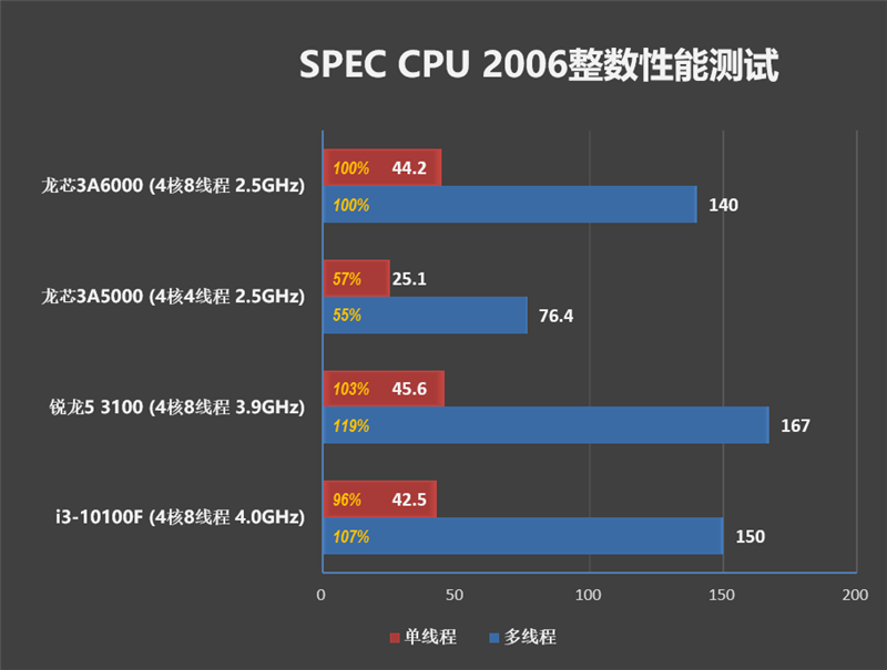 真正100%自研处理器！龙芯3A6000评测：2.5GHz频率就与4GHz的10代酷睿互有胜负