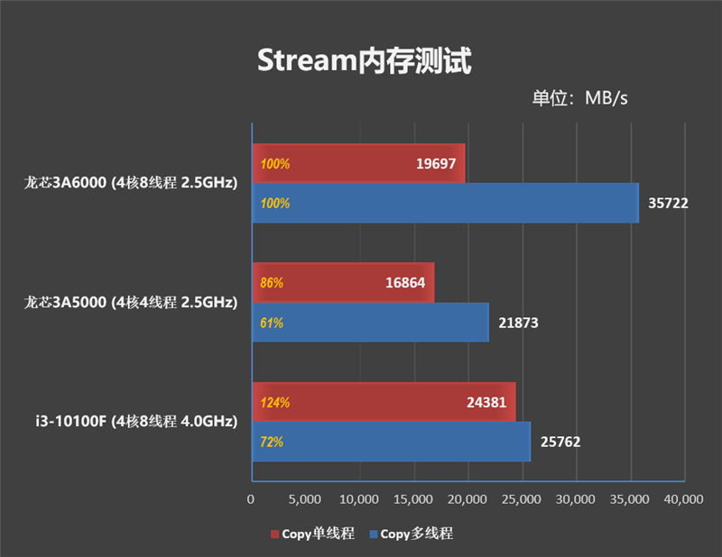 真正100%自研处理器！龙芯3A6000评测：2.5GHz频率就与4GHz的10代酷睿互有胜负