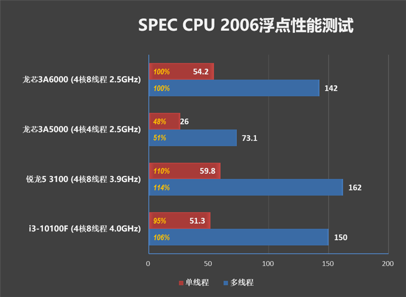 真正100%自研处理器！龙芯3A6000评测：2.5GHz频率就与4GHz的10代酷睿互有胜负