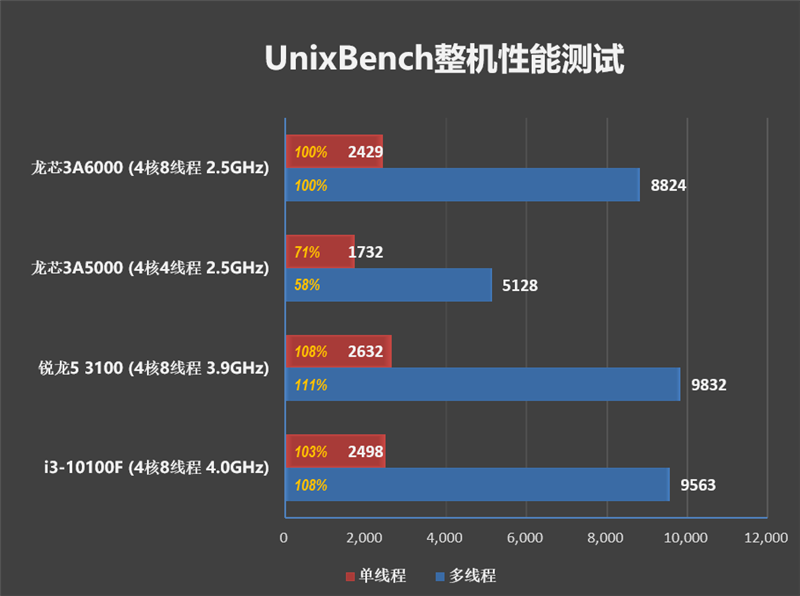 真正100%自研处理器！龙芯3A6000评测：2.5GHz频率就与4GHz的10代酷睿互有胜负