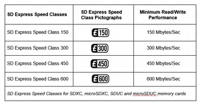 SD协会推出新的SD Express存储卡速度级别 首次达到2GB/s