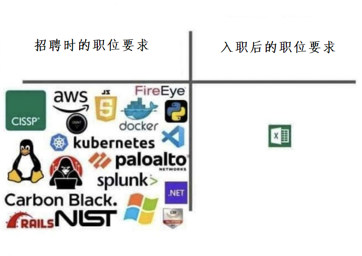 招聘时对职位的要求和入职后职位的实际要求