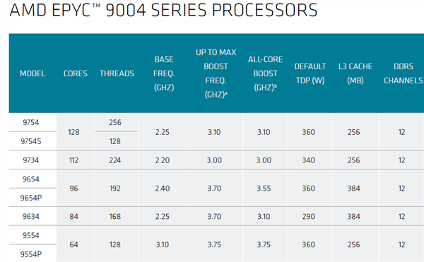 AMD正式发布Zen4+Zen4c新锐龙7000U：真不是“大小核”！