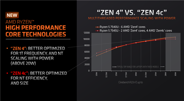 AMD正式发布Zen4+Zen4c新锐龙7000U：真不是“大小核”！