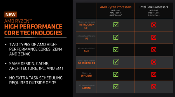 AMD正式发布Zen4+Zen4c新锐龙7000U：真不是“大小核”！