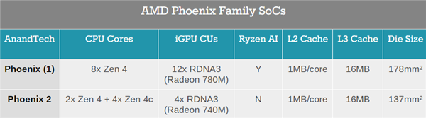 AMD正式发布Zen4+Zen4c新锐龙7000U：真不是“大小核”！