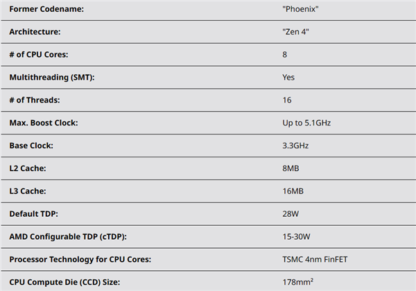 AMD正式发布Zen4+Zen4c新锐龙7000U：真不是“大小核”！