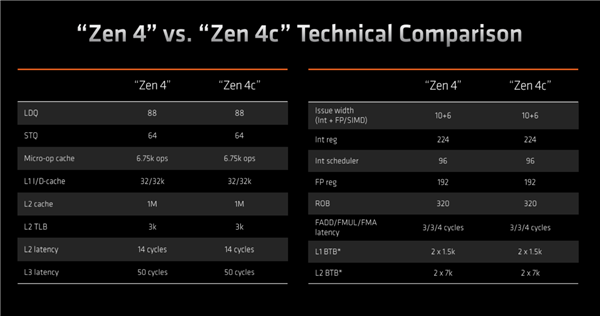 AMD正式发布Zen4+Zen4c新锐龙7000U：真不是“大小核”！