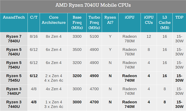 AMD正式发布Zen4+Zen4c新锐龙7000U：真不是“大小核”！