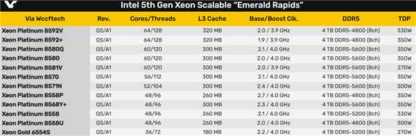 Intel五代至强曝光：终于有了64核心！448MB缓存依然被碾压