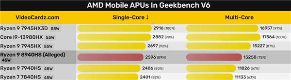 AMD锐龙9 8940HS APU首次现身：但没有你想要的Zen5