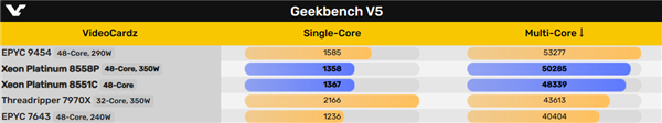 Intel 48核心五代至强新U首次跑分！完败于AMD 48核心