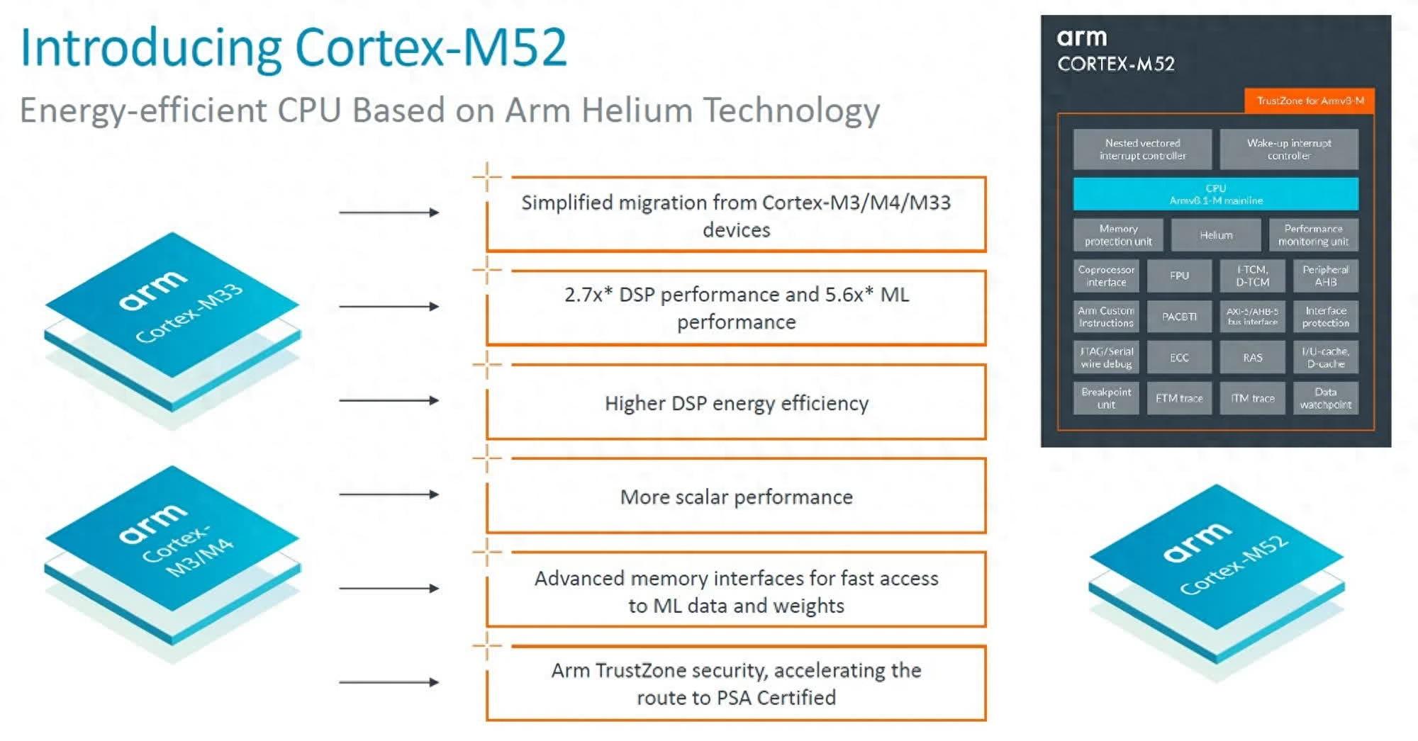 Arm Cortex-M52芯片明年推出 为低功耗物联网设备带来AI加速功能