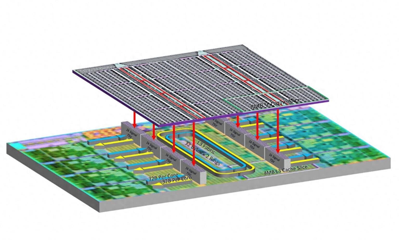 AMD 3D V-Cache RAM的读写速度分别超过182和175GB/s