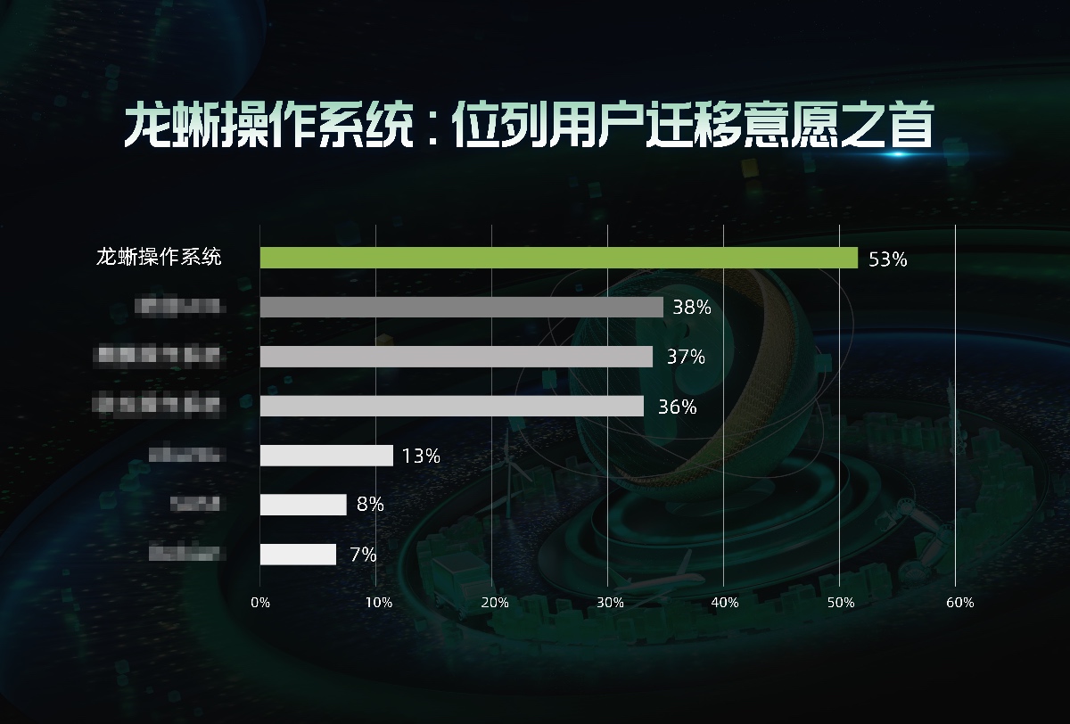 中国开源操作系统之浪潮涌动：53% 用户服务器 OS 首选龙蜥！