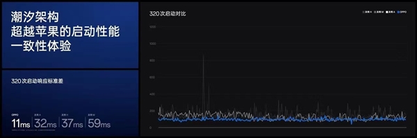 OPPO自研潮汐架构发布：突破芯片能效瓶颈