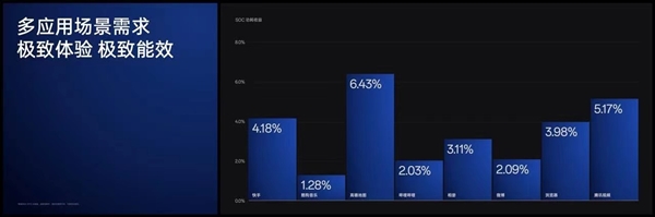 OPPO自研潮汐架构发布：突破芯片能效瓶颈