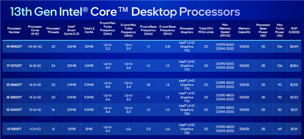 Intel发布桌面14代酷睿全家：5.8GHz 24核心只要65W、性能猛增37％