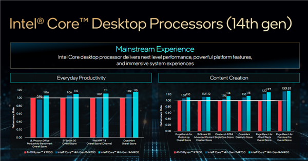 Intel发布桌面14代酷睿全家：5.8GHz 24核心只要65W、性能猛增37％