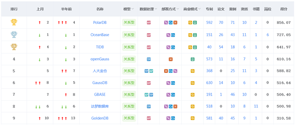 最新中国数据库排行出炉：阿里自研PolarDB首次登顶！