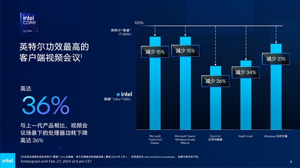 Intel发布全新vPro商用版AI PC：AI专业性能飙升12倍！