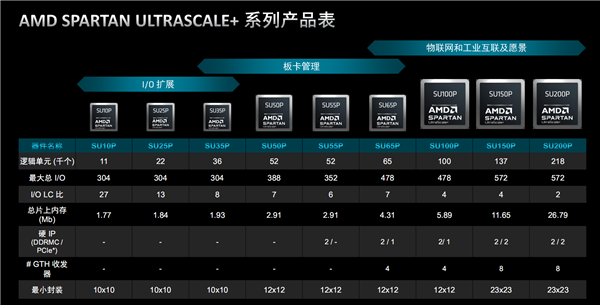 AMD发布全新Spartan UtlraScale+ FPGA：升级16nm、功耗骤降60％