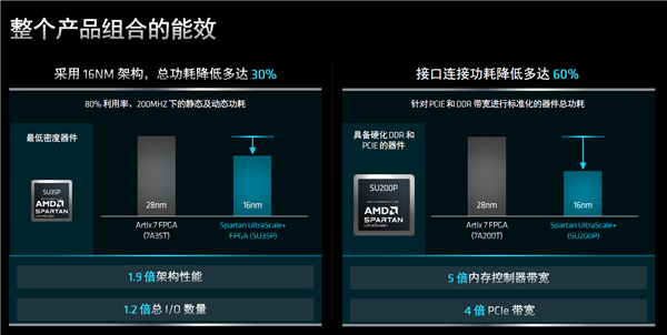 AMD发布全新Spartan UtlraScale+ FPGA：升级16nm、功耗骤降60％