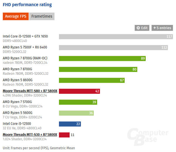 摩尔线程入门显卡MTT S30首测！大战AMD、Intel核显