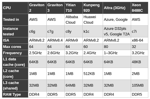 阿里巴巴倚天710 128核心处理器实测：Arm史上最快！