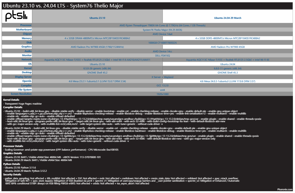 Ubuntu 24.04 为 AMD Threadripper 7980X / System76 Thelio Major 带来性能提升