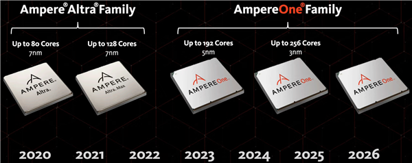 Ampere宣布全球首款256核心处理器！3nm工艺、Arm架构