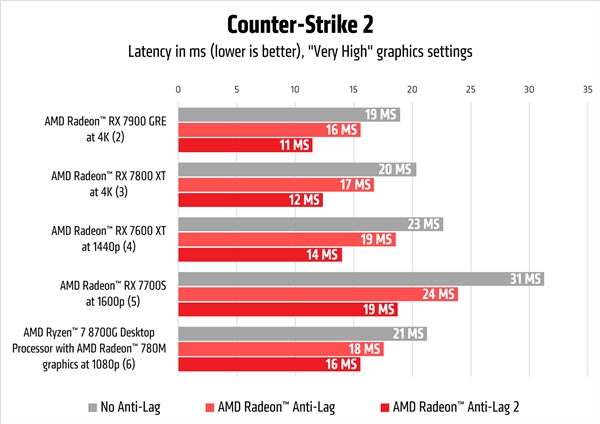 AMD发布第二代Anti-Lag 2：游戏延迟缩短95％
