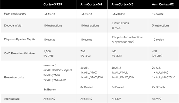 刷新手机最强性能！Arm发布Cortex-X925 CPU、Immortalis G925 GPU架构