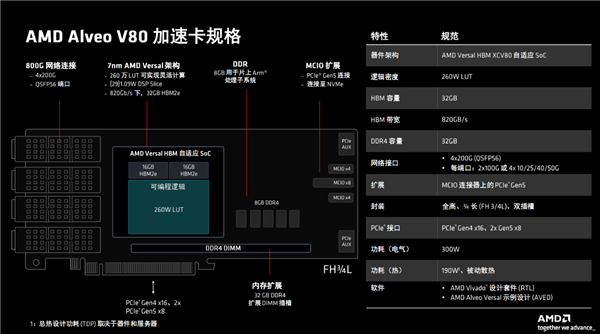 AMD发布全新计算加速卡Alveo V80：自带32GB BHM2E、800G网络