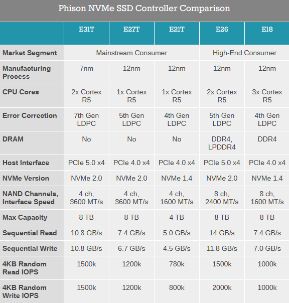 PCIe 5.0 SSD终于要便宜了！群联E31T主控无缓存能跑12GB/s