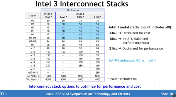 Intel 3工艺官方深入揭秘：号称性能飙升18％！